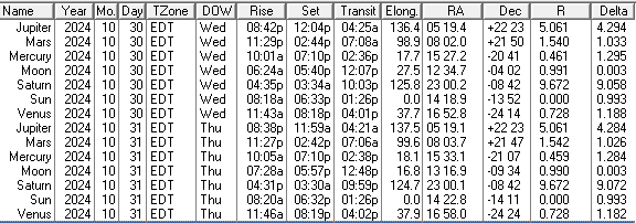 A low precision ephemeris of the Sun Moon and naked eye planet positions for today and tomorrow