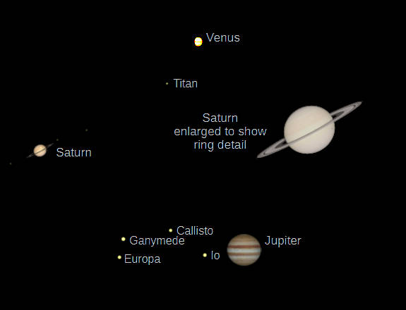 Telescopic Venus, Saturn and Jupiter