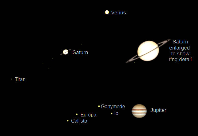 Telescopic Venus, Saturn and Jupiter