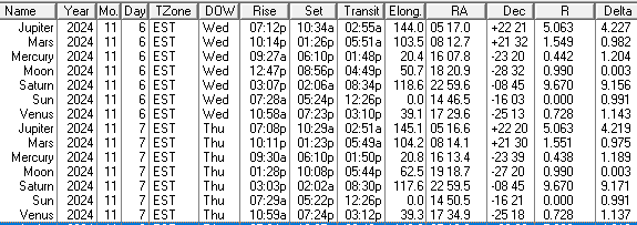 A low precision ephemeris of the Sun Moon and naked eye planet positions for today and tomorrow