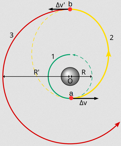 Hohmann Transfer Orbit 