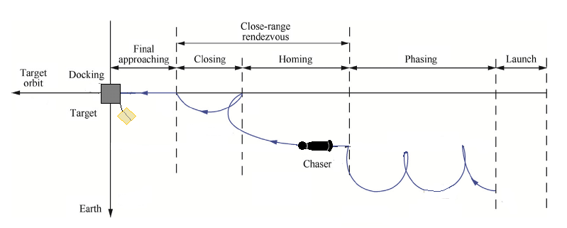 Rendezvous and Docking diagram