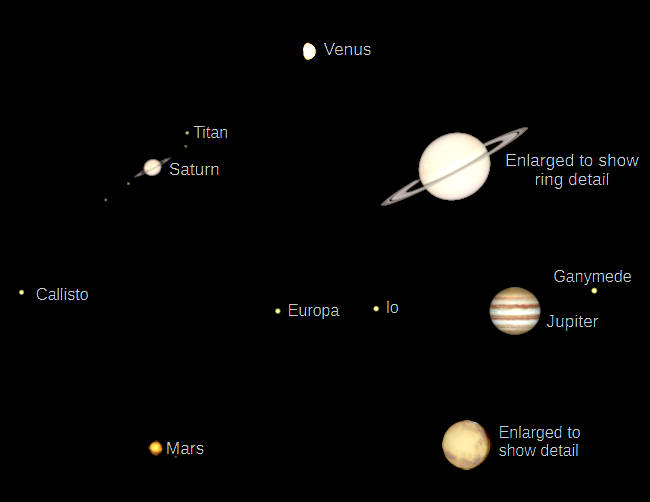 Telescopic Venus, Saturn, Jupiter and Mars (north up) as they would be seen in a small telescope with the same magnification