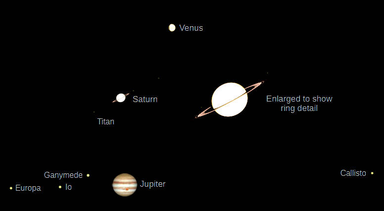 Telescopic Venus, Saturn and Jupiter 