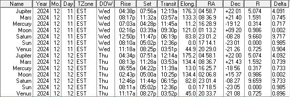 This is a low precision ephemeris of the Sun Moon and naked eye planet positions for today and tomorrow