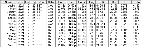 This is a low precision ephemeris of the Sun Moon and naked eye planet positions for today and tomorrow