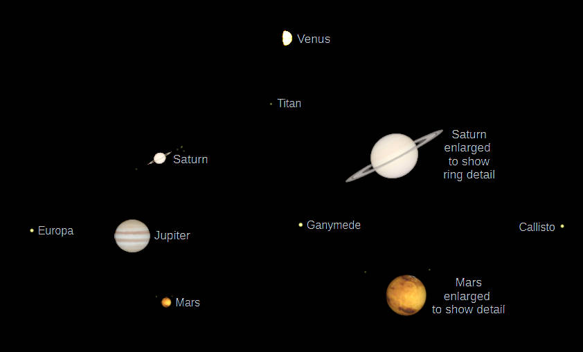 Telescopic Venus, Saturn, Jupiter and Mars (north up) as they would be seen in a small telescope with the same magnification