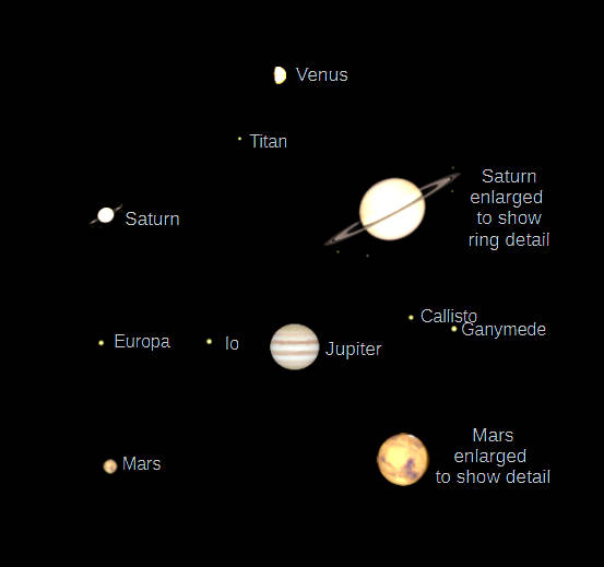 Telescopic Venus, Saturn, Jupiter and Mars (north up) as they would be seen in a small telescope with the same magnification