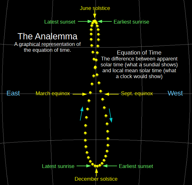 Illustrated Analemma