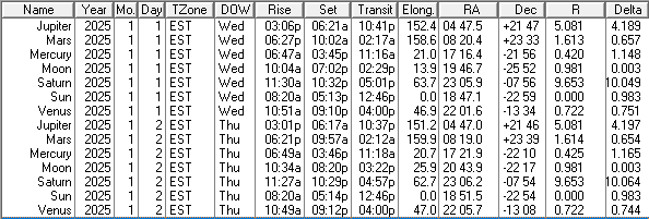 This is a low precision ephemeris of the Sun Moon and naked eye planet positions for today and tomorrow