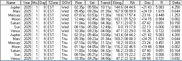 A low precision ephemeris of the Sun Moon and naked eye planet positions for today and tomorrow