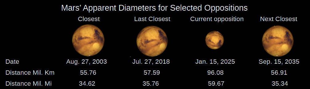 Looking at the apparent size of Mars for four oppositions