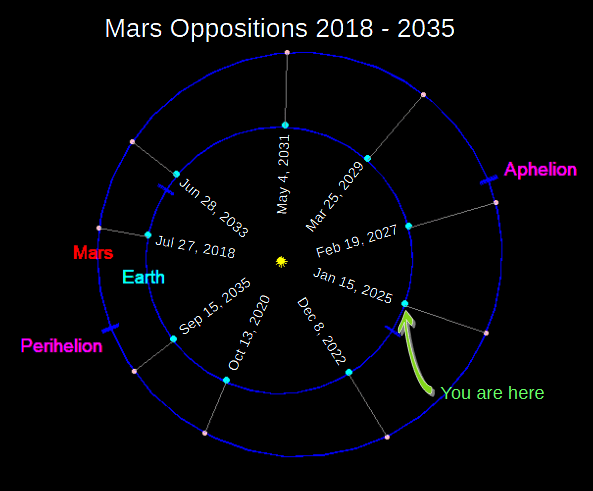 The Mars oppositions from the last closest opposition in 2018 to the next closest opposition in 2035