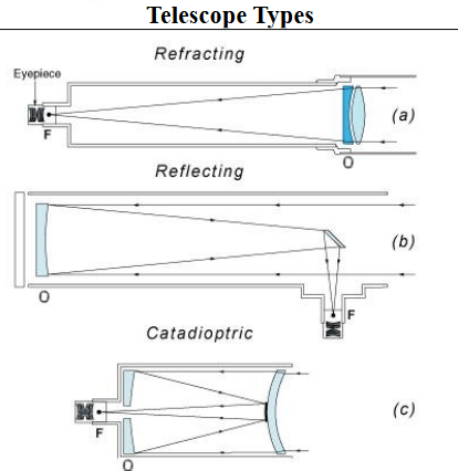 Telescope types