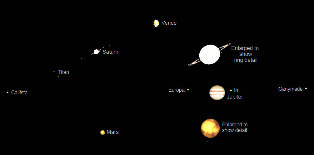 Telescopic Venus, Saturn, Jupiter and Mars (north up) as they would be seen in a small telescope with the same magnification
