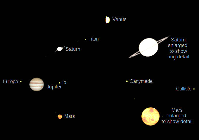 Telescopic Venus, Saturn, Jupiter and Mars