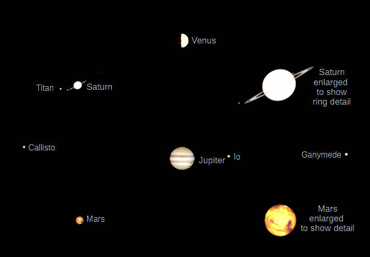 Telescopic Venus, Saturn, Jupiter and Mars