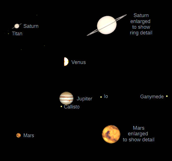 Telescopic Saturn, Venus, Jupiter and Mars (north up) as they would be seen in a small telescope with the same magnification