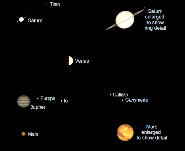 Telescopic Saturn, Venus, Jupiter and Mars (north up) as they would be seen in a small telescope with the same magnification