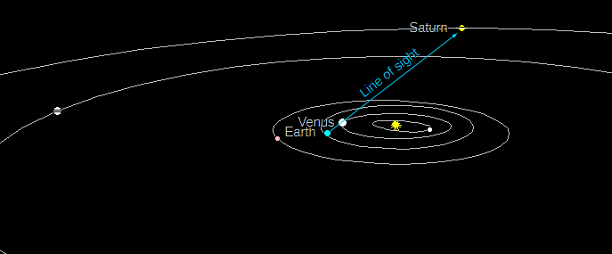 An oblique perspective view of the solar system showing the line of sight from Earth to Venus and Saturn for the conjunction of January 18th 2025