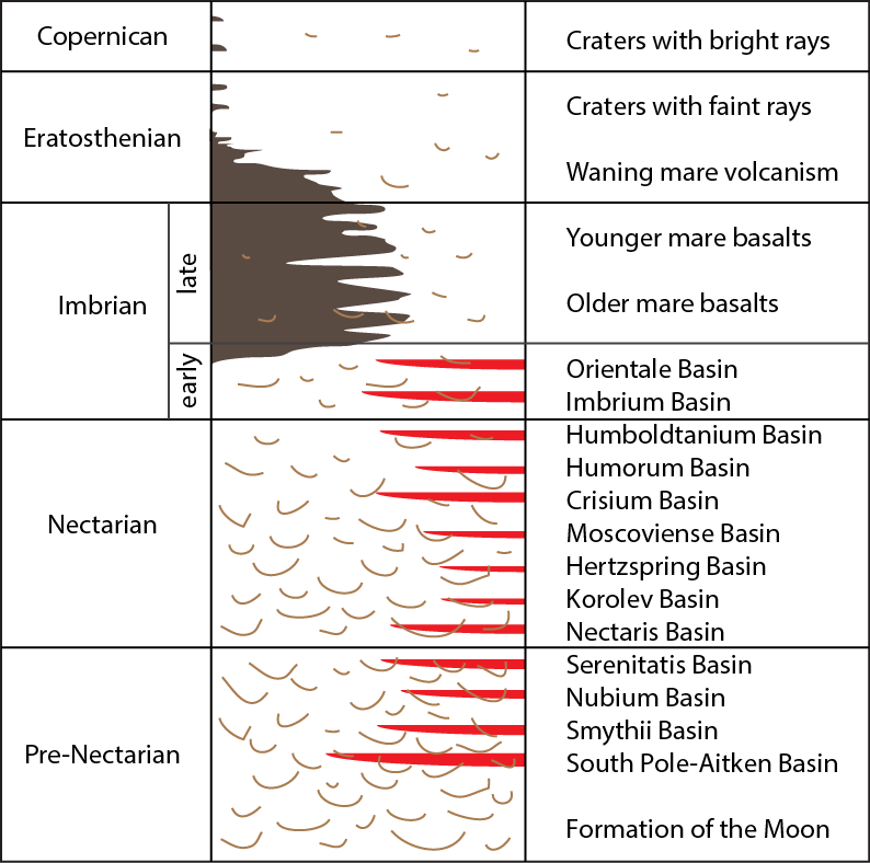 The Moon's Geologic Time Scale (without numbers)