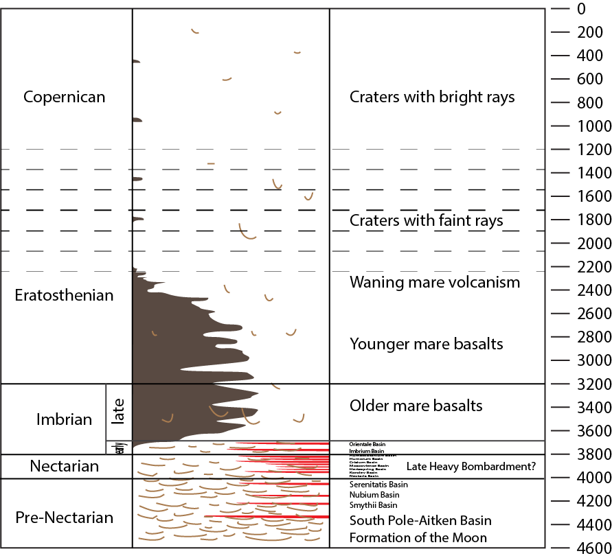 The Moon's geological eras in linear time