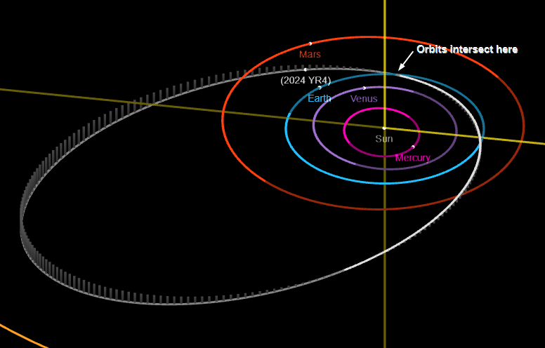 The orbit of the asteroid 2024 YR 4 is shown with the orbits of the planets of the inner solar system in this plot from the Jet Propulsion Laboratory's Small Body Database