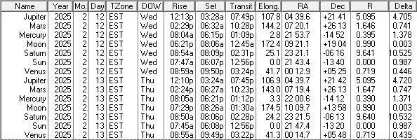 This is a low precision ephemeris of the Sun Moon and naked eye planet positions for today and tomorrow