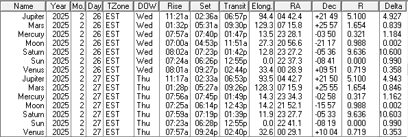 A low precision ephemeris of the Sun Moon and naked eye planet positions for today and tomorrow