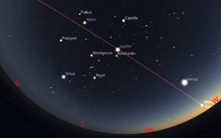 A 7:15 PM February 26, 2025 planet panorama. Venus and Mercury are in the west, and Jupiter is in the south. Mars is in the southeast.