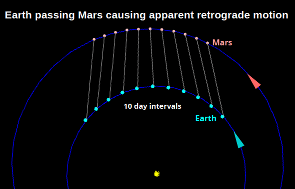 The cause of retrograde motion, in the case of Mars, is that the Earth is passing Mars