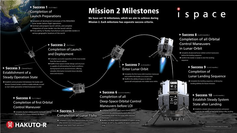 Milestones of the ispace Resilience mission