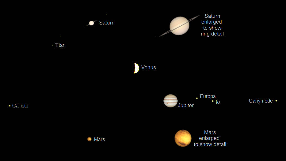 Telescopic Saturn, Venus, Jupiter and Mars as they would be seen in a small telescope with the same magnification