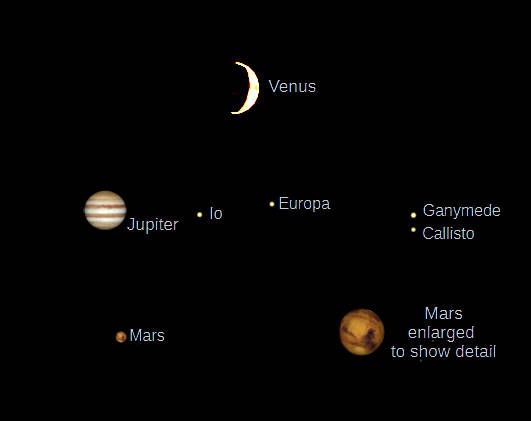 Telescopic Venus, Jupiter and Mars (north up) as they would be seen in a small telescope with the same magnification.