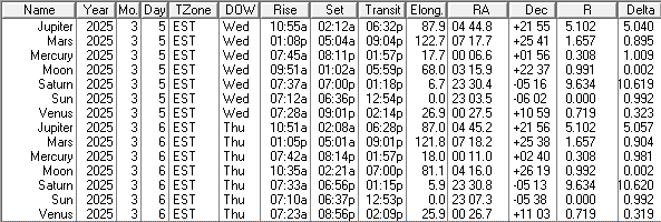 A low precision ephemeris of the Sun Moon and naked eye planet positions for today and tomorrow.
