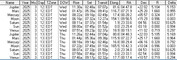 A low precision ephemeris of the Sun Moon and naked eye planet positions for today and tomorrow, March 12th and 13th, 2025