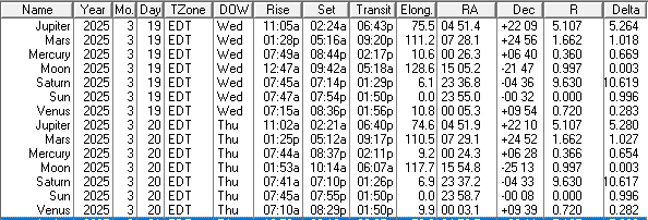 A low precision ephemeris of the Sun Moon and naked eye planet positions for today and tomorrow