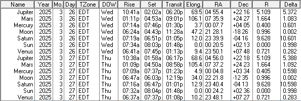 A low precision ephemeris of the Sun Moon and naked eye planet positions for today and tomorrow