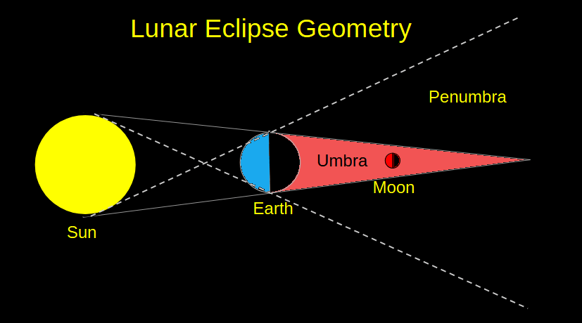 A diagram of the geometry of a lunar eclipse