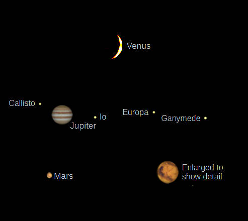 Telescopic Venus, Jupiter and Mars (north up) as they would be seen in a small telescope with the same magnification
