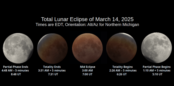 Total lunar eclipse: The Moon moves from right to left in relation to the Earth's shadow