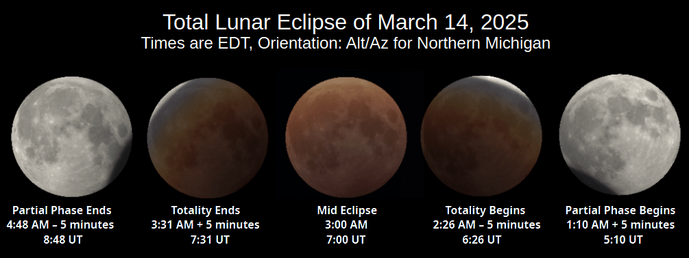 This is the progress of the eclipse for five events.