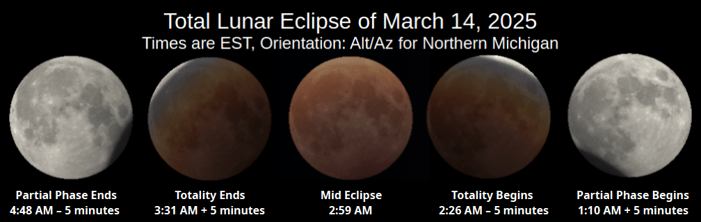 Progress of the total lunar eclipse of Friday morning, March 14, 2025