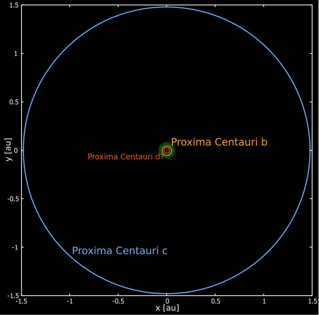 A diagram of the Proxima Centauri planetary system as we think we know it now