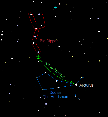 To find Arcturus follow the arc of the handle of the Big Dipper.