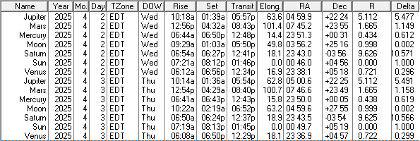 A low precision ephemeris of the Sun Moon and naked eye planet positions for today and tomorrow, April 2nd and 3rd, 2025