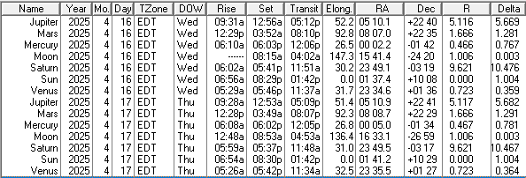 This is a low precision ephemeris of the Sun Moon and naked eye planet positions for today and tomorrow