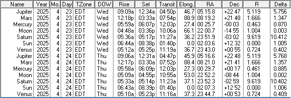 A low precision ephemeris of the Sun Moon and naked eye planet positions for today and tomorrow.