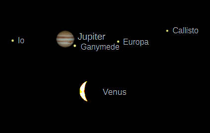 Telescopic Jupiter and Venus (north up) as it would be seen in a small telescope with the same magnification.