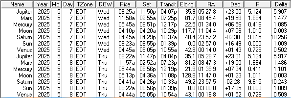 A low precision ephemeris of the Sun Moon and naked eye planet positions for today and tomorrow